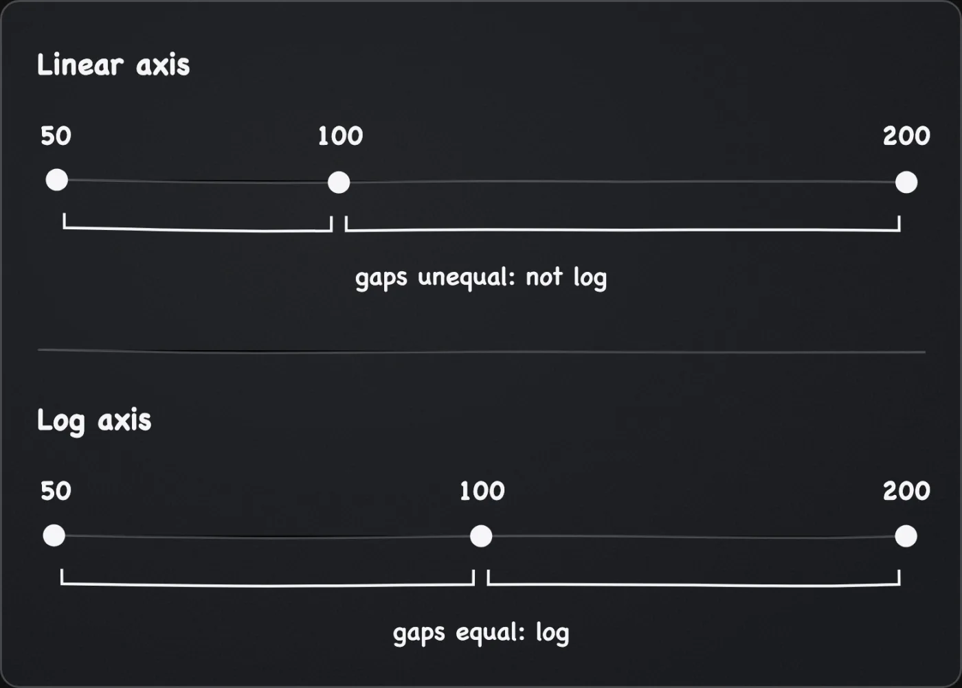 Two number lines with dots at 50, 100 and 200. On the linear axis the gap from 100 to 200 is twice the gap from 50 to 100. On the log axis the two gaps are equal.