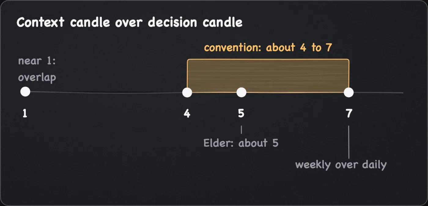 A number line of the ratio between the context candle and the decision candle: near 1 the charts overlap, a common convention of about 4 to 7 with Elder's about 5, and weekly over daily is 7.