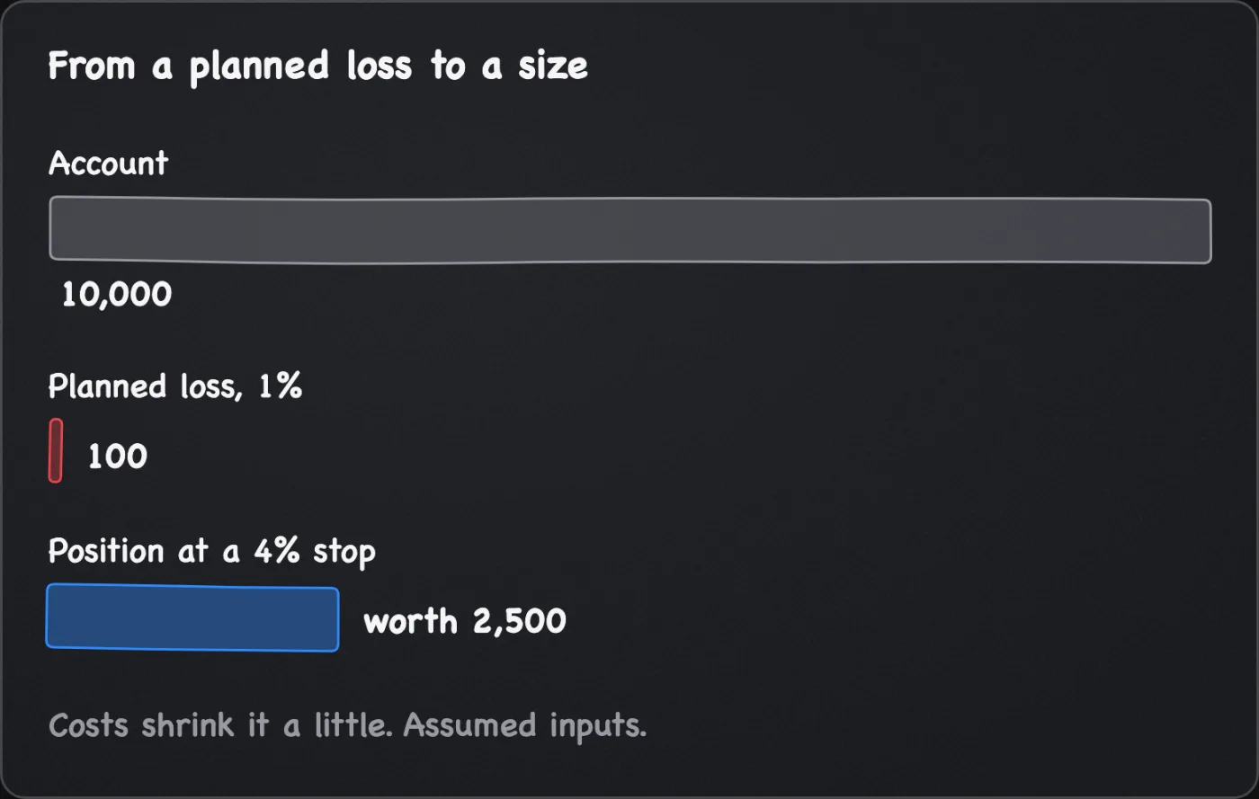 Three bars on one scale: a 10,000 account, a planned loss of 100 at 1%, and a position worth 2,500, the size at which a stop 4% above entry loses 100.