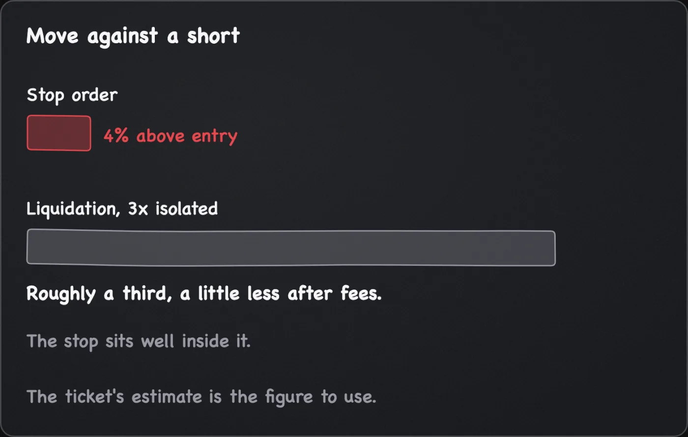 Two bars of price move against a short: the stop order 4% above entry is short, and liquidation on isolated margin at 3x is roughly a third, a little less after fees.