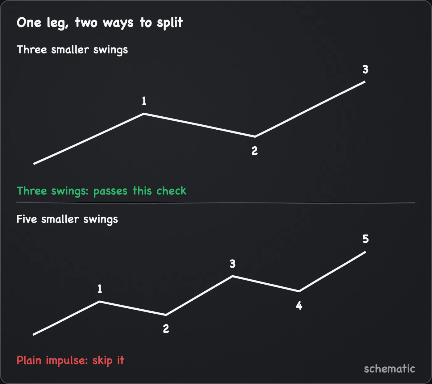 Schematic of one rising leg drawn twice: split into three smaller swings, which pass this check for an ending diagonal, and split into five, which point to a plain impulse to skip.