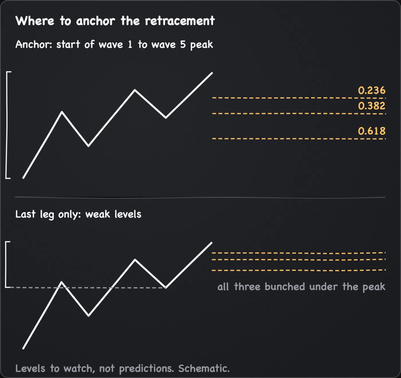 Schematic of a five-leg rise drawn twice with 0.236, 0.382 and 0.618 retracement levels: anchored from the start of wave 1 the levels spread down the move, anchored on the last leg they bunch under the peak.