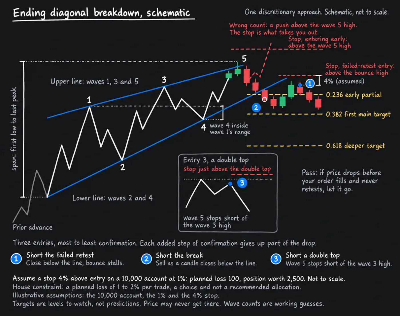 A schematic rising wedge of five shrinking legs that breaks below its lower line, bounces and fails, with two stop lines above the pattern, three retracement targets below, and a faded path showing the wrong count.