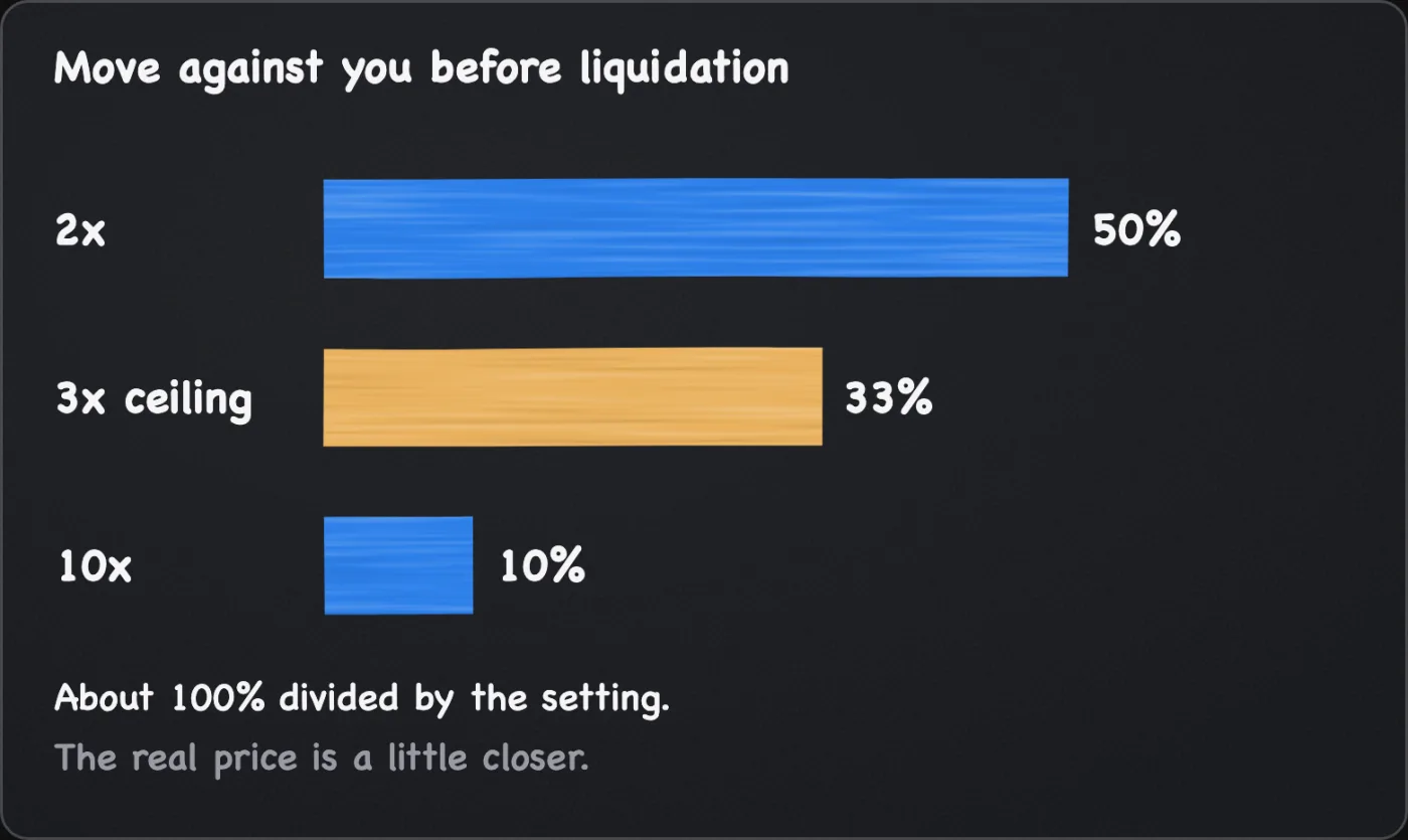A bar chart of the distance to liquidation by leverage setting: about 50% at 2x, 33% at 3x, this manual's ceiling, and about 10% at 10x, each bar drawn to its percentage on a 0 to 60 scale.