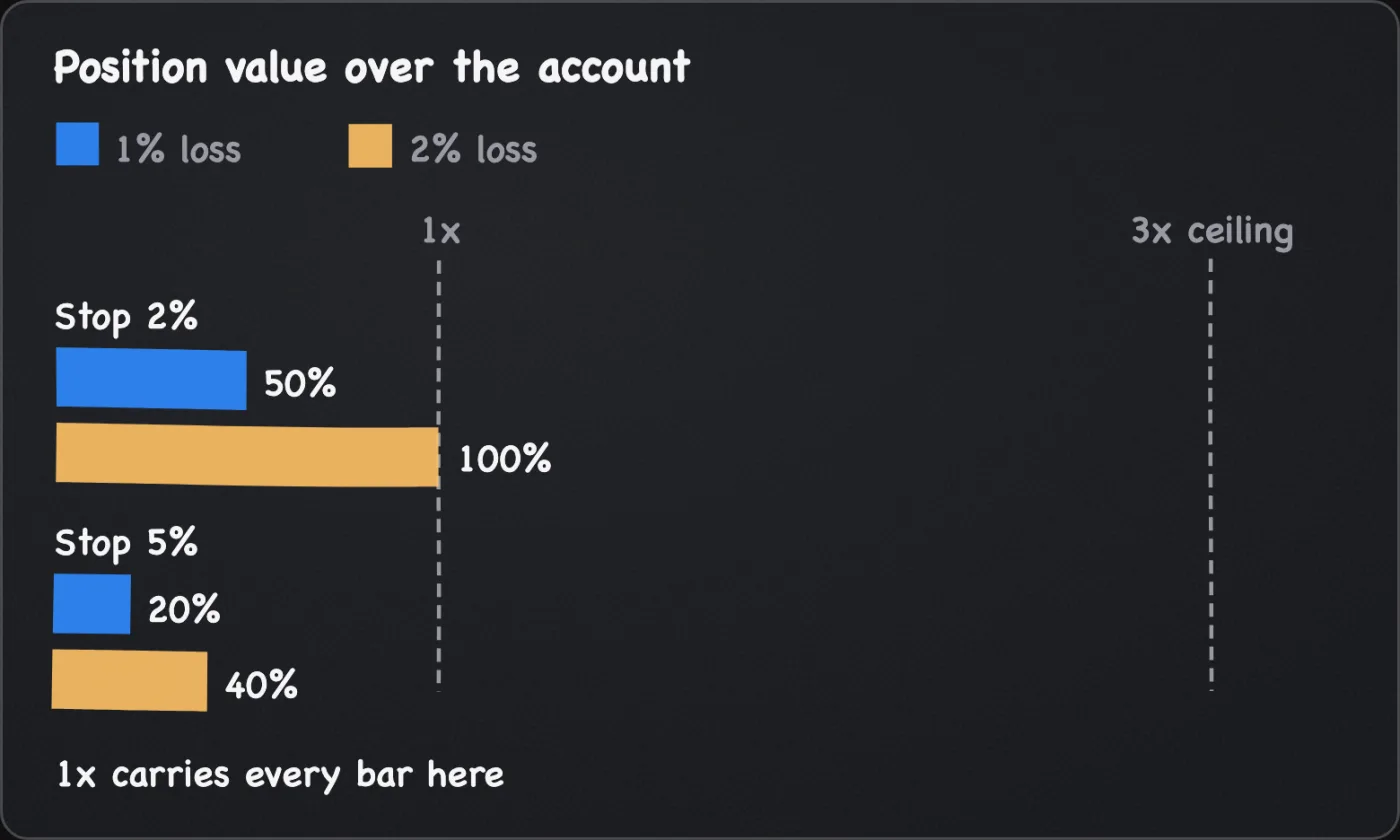 A grouped bar chart of position value as a percent of the account, for stops 2% and 5% from entry: 50% and 100% at 2%, 20% and 40% at 5%, with lines at 1x and 3x.