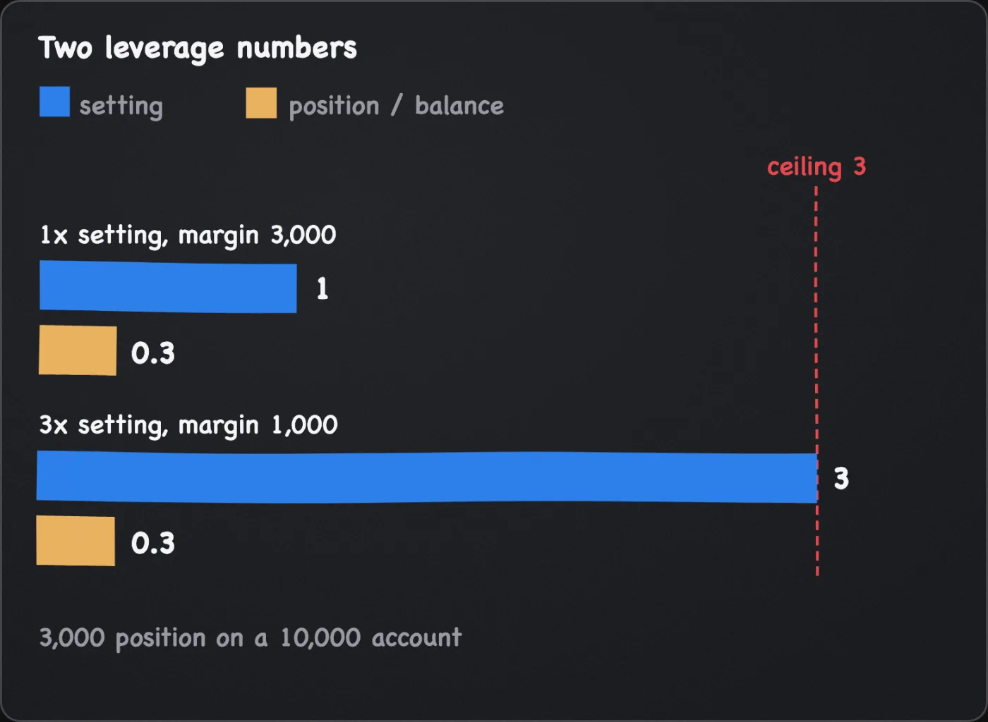 A bar chart for a 3,000 position on a 10,000 account: the leverage setting reads 1 at 1x and 3 at 3x, while position value over account balance reads 0.3 in both cases, against a dashed ceiling line at 3.