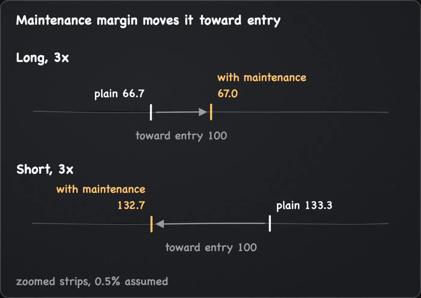 Two zoomed price strips for a 3x position entered at 100: a long's liquidation price shifts from 66.7 to about 67.0, and a short's from 133.3 to about 132.7, both moving toward the entry price.