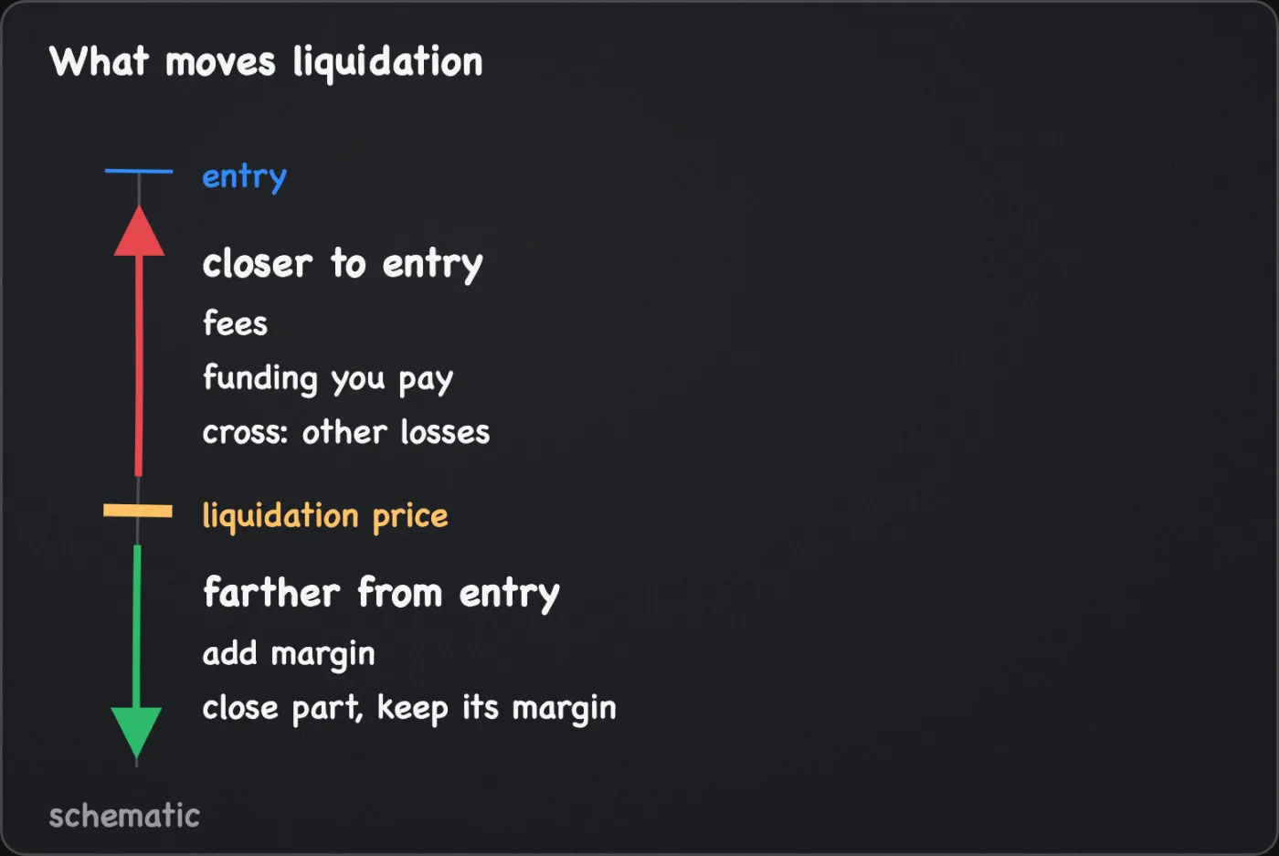 A schematic vertical price line for a long: fees, funding paid and cross margin losses move liquidation closer to the entry at the top, while added margin and a partial close move it farther.