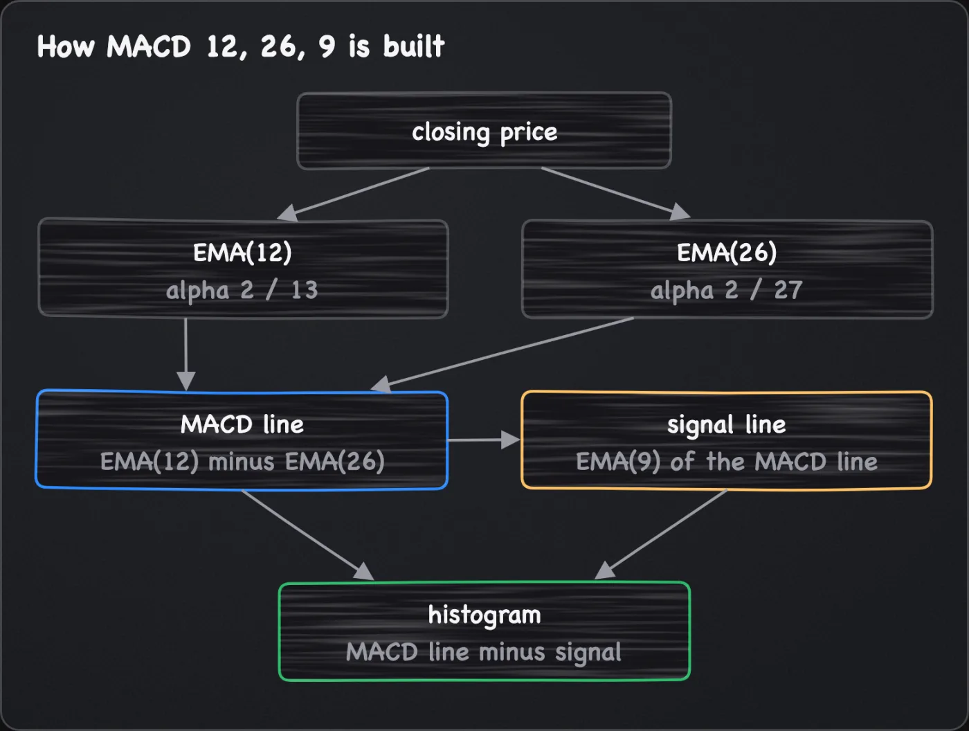 A flow from the closing price to EMA(12) and EMA(26), which give the MACD line, then a 9-candle EMA of that line gives the signal, and the MACD line minus the signal is the histogram.
