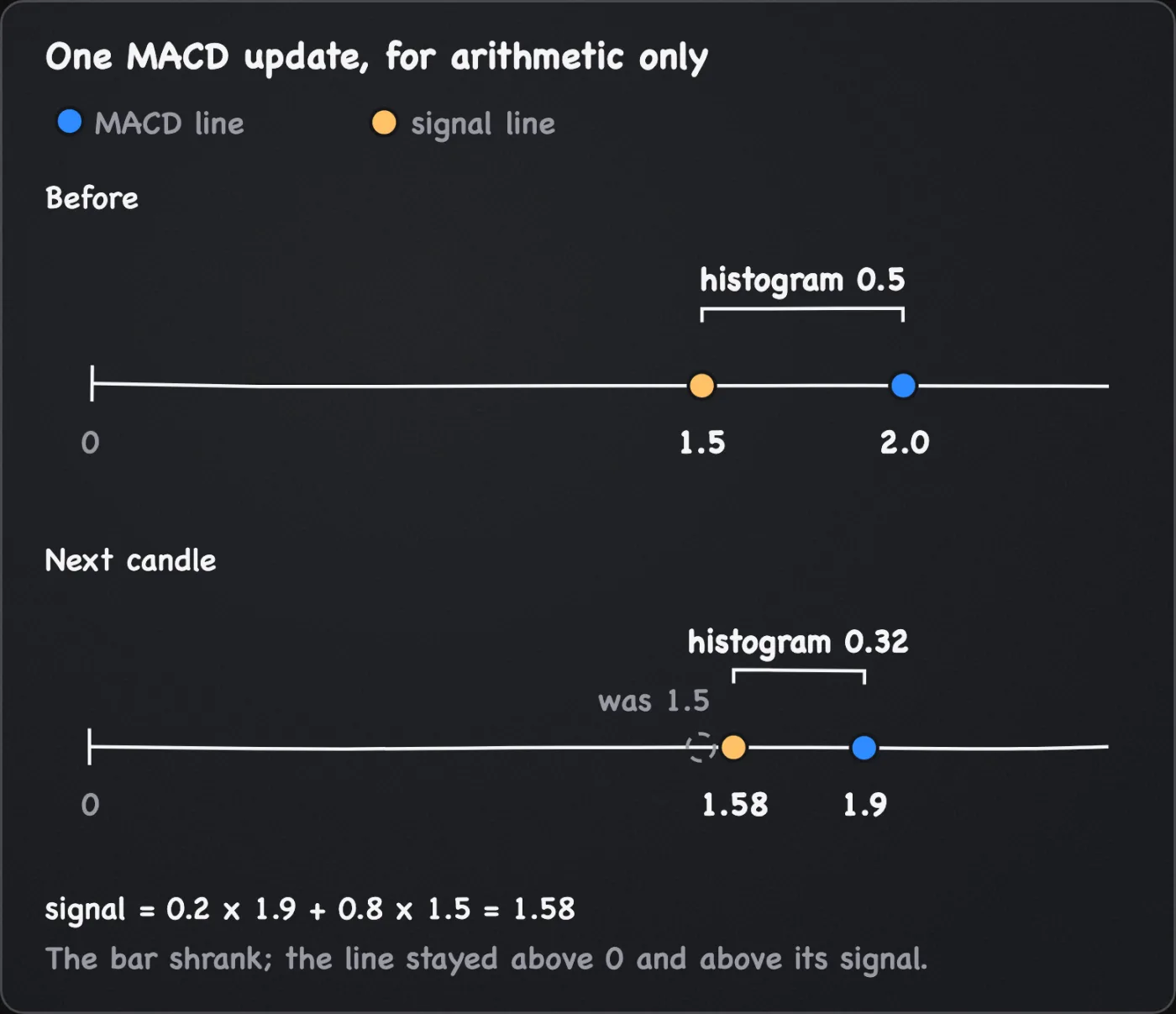 Two number lines. Before: MACD line 2.0, signal 1.5, histogram 0.5. Next candle: MACD line 1.9, signal 1.58, histogram 0.32, so the histogram shrank while the line stayed above zero and above its signal.