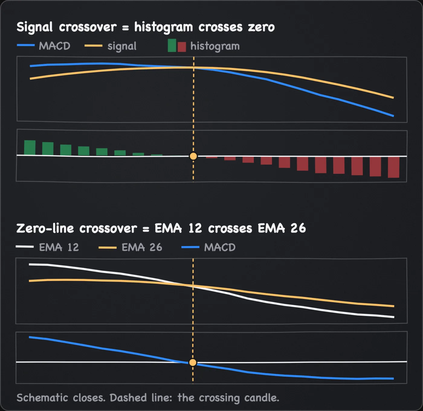 Two schematic panels. The MACD line crosses its signal on the candle the histogram crosses zero. The 12 EMA crosses the 26 EMA on the candle the MACD line crosses zero.
