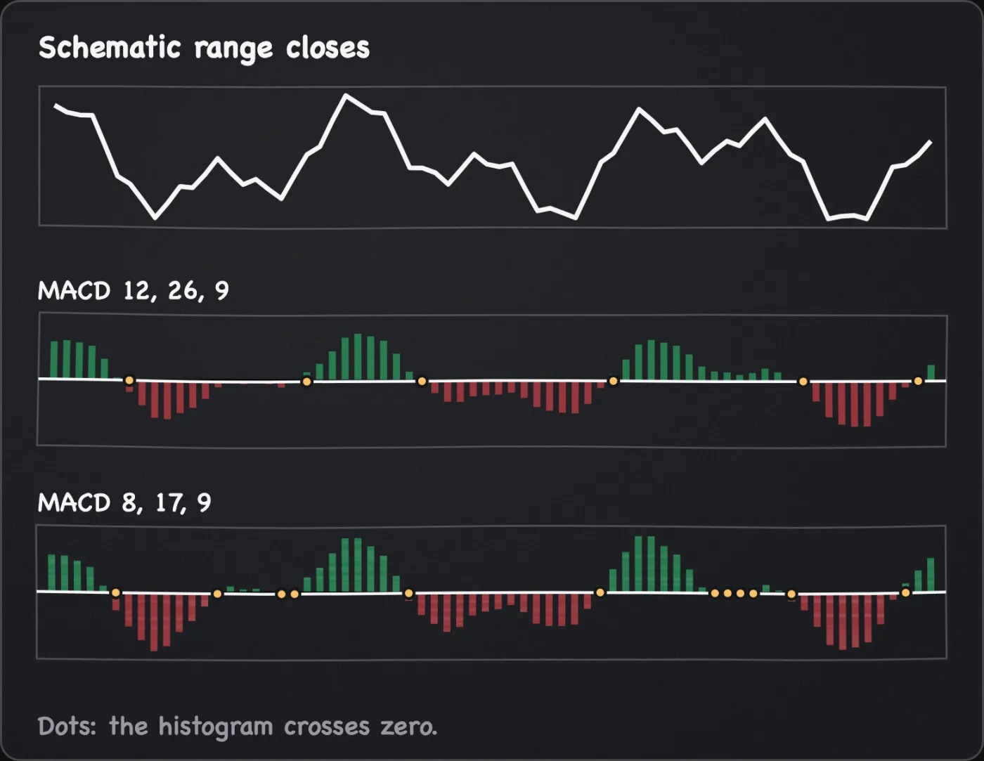 Schematic range closes above two MACD histograms. The faster set 8, 17, 9 crosses zero more often than the default 12, 26, 9, shown by more dots on the zero line.