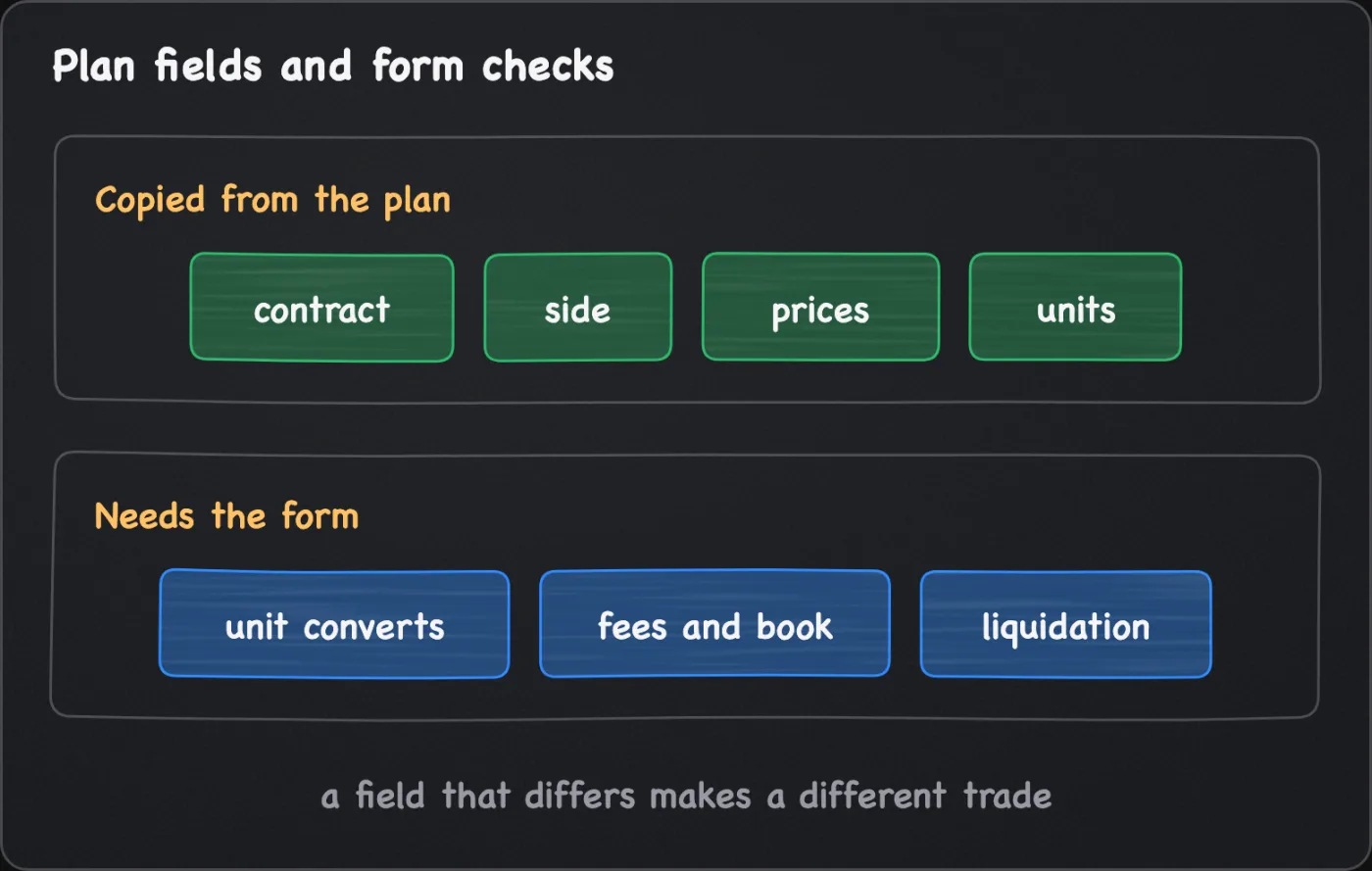 A schematic in two boxes: contract, side, prices and units are copied from the plan, while the unit conversion, the fees and book, and the liquidation estimate need the form.