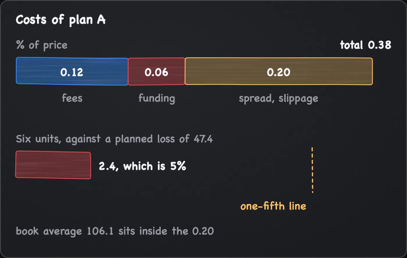 Costs of 0.38 percent of price built from fees 0.12, funding 0.06 and spread and slippage 0.20, then 2.4 for six units against a planned loss of 47.4, 5 percent, under the one-fifth line.