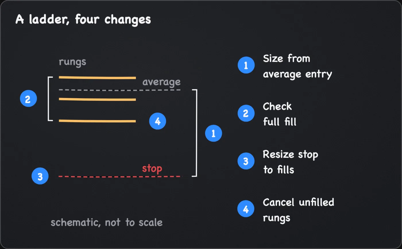 A schematic ladder of three rungs, an average entry line and one stop below, with four numbered changes: size from the average entry, check the full fill, resize the stop to fills, cancel unfilled rungs.