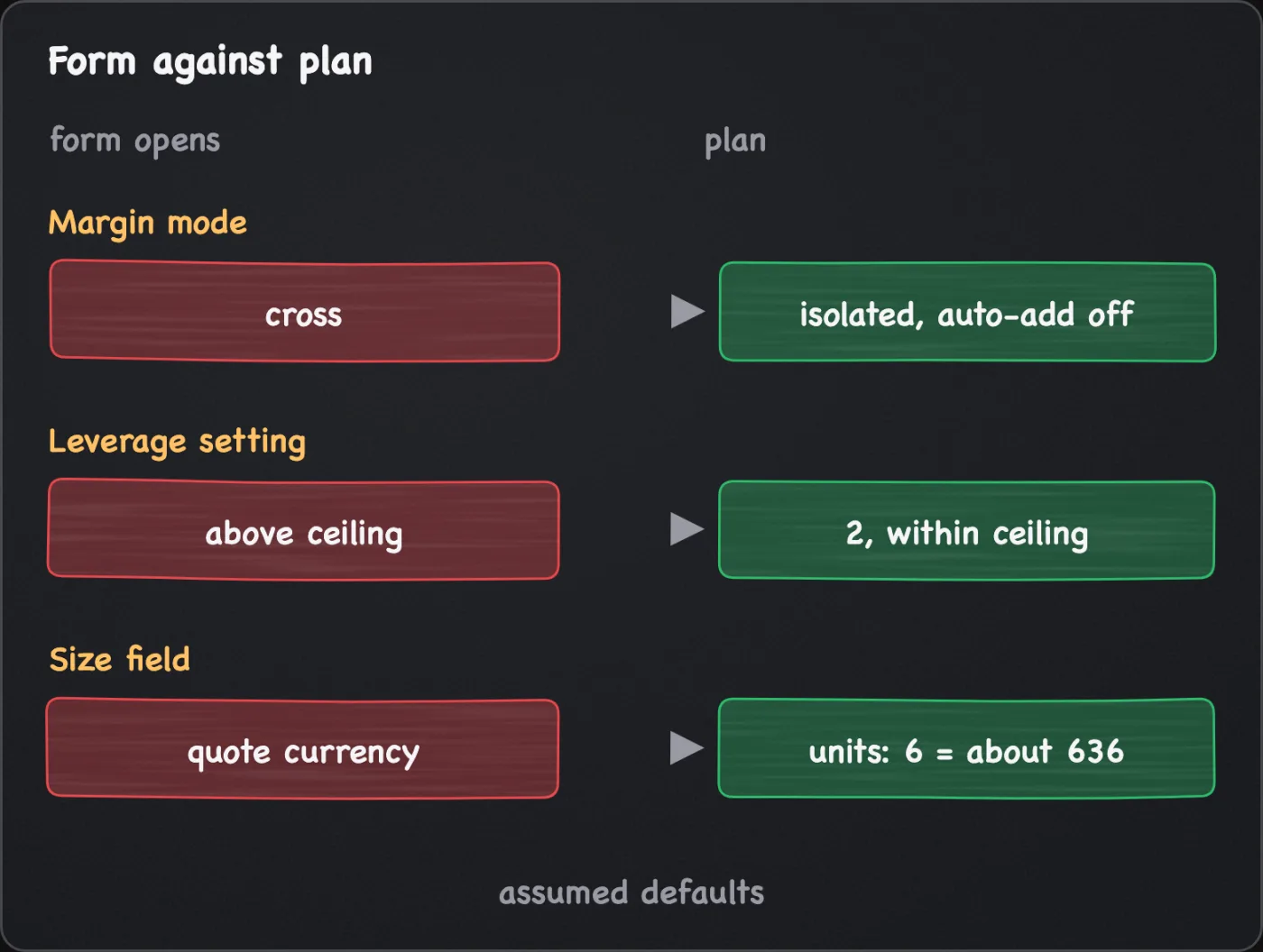 Three rows of form default against plan setting: cross margin becomes isolated with auto-add off, a leverage setting above the ceiling becomes 2, and a size field in the quote currency becomes units, with 6 reading near 636.
