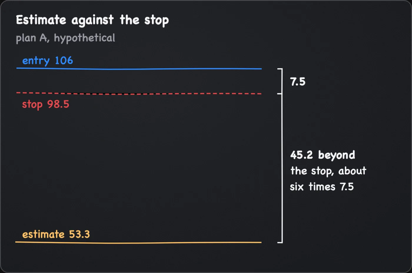 A price scale with an entry at 106 and a stop at 98.5, 7.5 below, and the form's liquidation estimate at 53.3, 45.2 beyond the stop and about six times the stop distance.