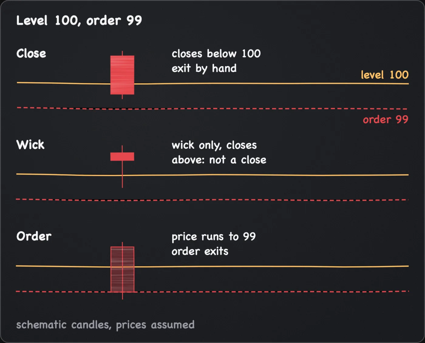Three schematic candles around an assumed level of 100 and an order at 99: one closes below the level, one has a wick below it but closes above, and one runs down to the order.