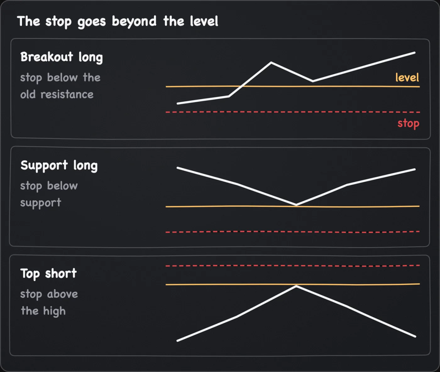 Three schematic price paths, each with a gold level line and a dashed red stop beyond it: below the old resistance for a breakout long, below support for a support long, above the high for a short.