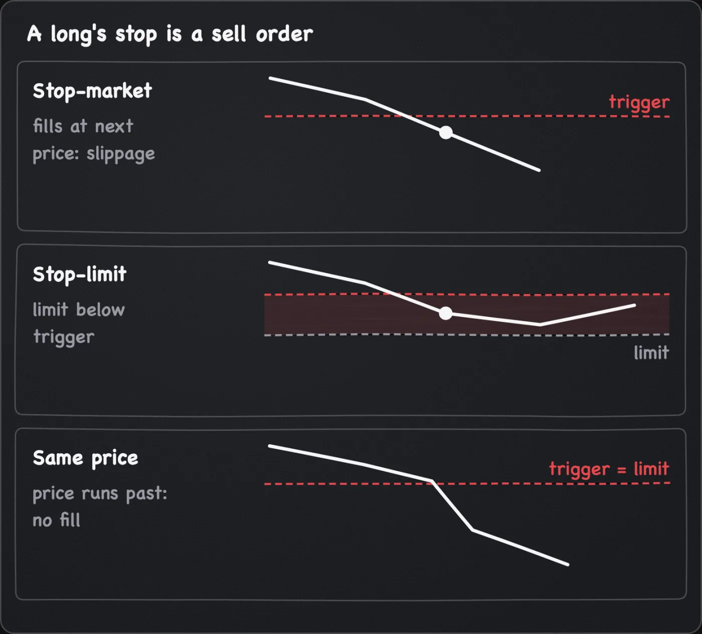 Three schematic price drops through a trigger: a stop-market fills past the trigger, a stop-limit fills in the band down to its limit, and a limit equal to the trigger goes unfilled as price runs past.