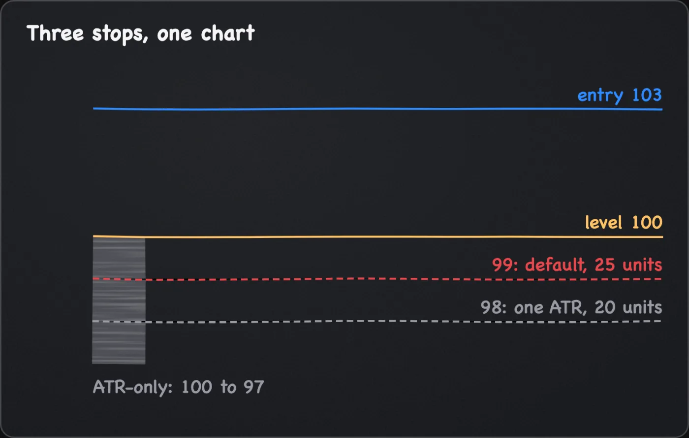 A price ladder with entry 103 and level 100: the default stop at 99 holding 25 units, a one-ATR stop at 98 holding 20, and a grey band from 100 to 97 for an ATR-only stop.
