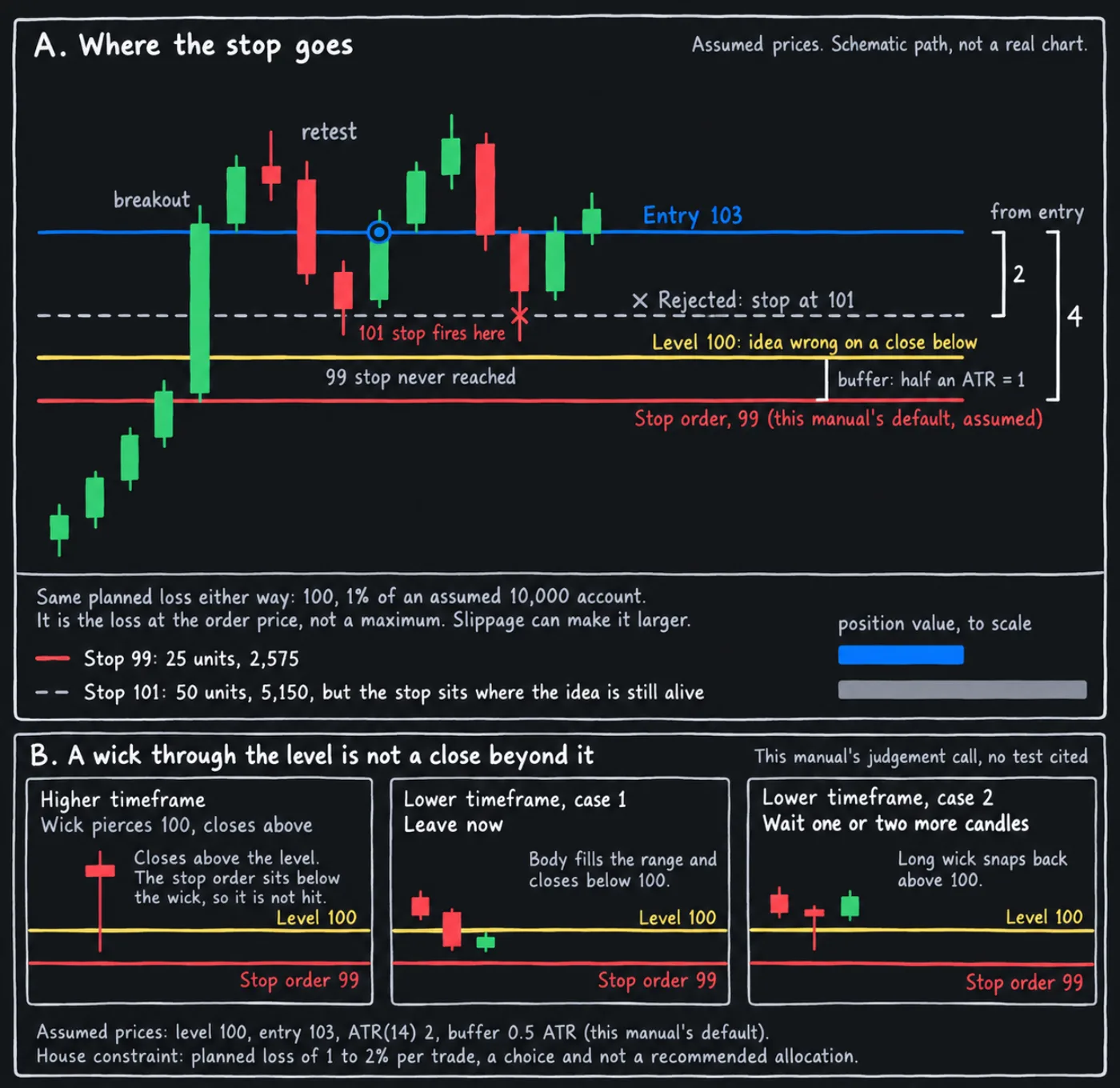 A price ladder around an assumed breakout level of 100 showing an entry at 103, a stop order at 99 beyond the level plus a buffer, and a rejected stop at 101 that would hold twice the size.
