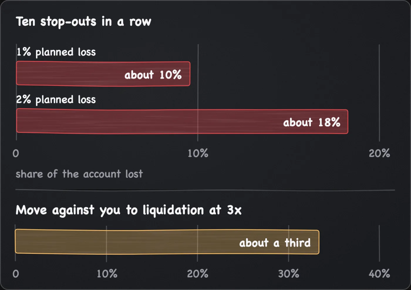 Two bar charts: ten stop-outs in a row take about 10% off the account at a 1% planned loss and about 18% at 2%, and at a 3x setting liquidation comes after a move of about a third against you.