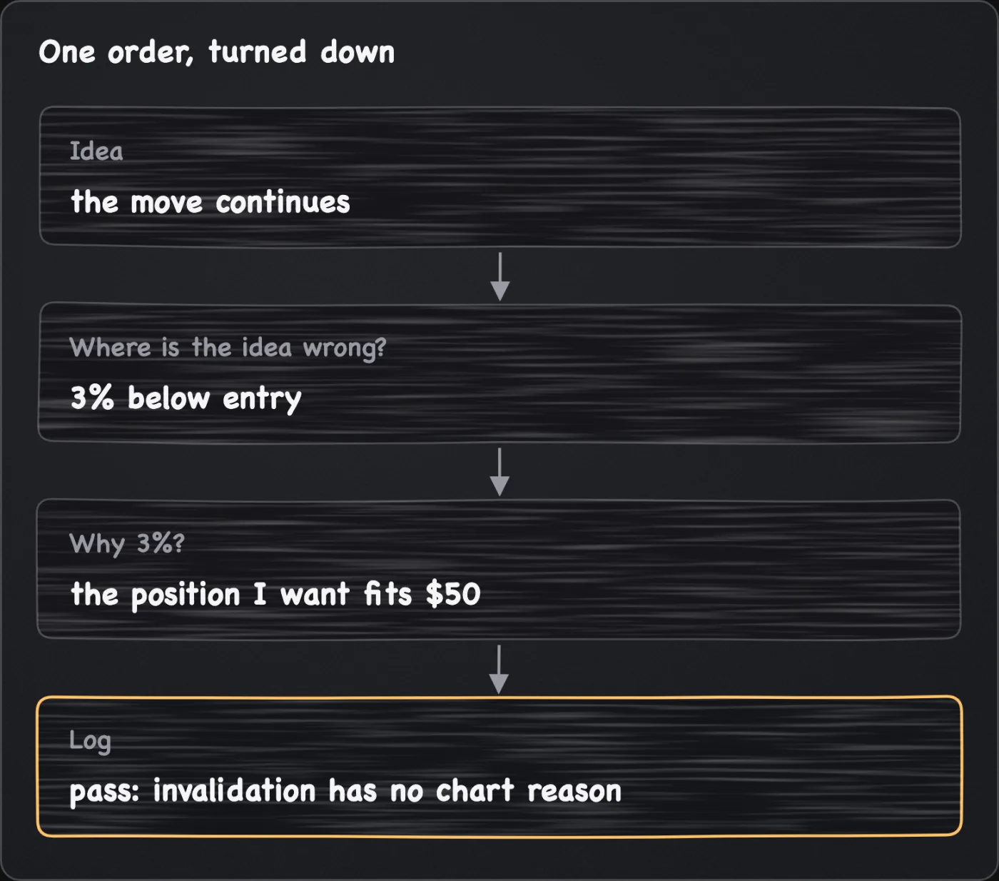 Four stacked steps: the idea is that the move continues, the invalidation is 3% below entry, 3% was chosen because the position wanted fits $50, so the log reads pass, invalidation has no chart reason.